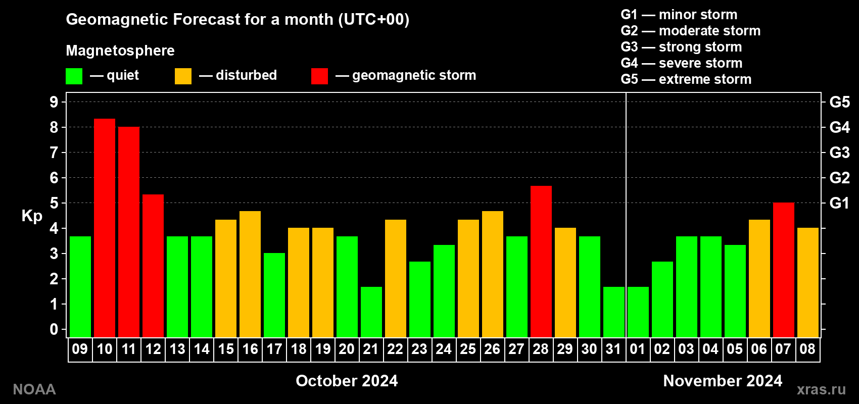 Geomagnetic index Kp forecast for the next month