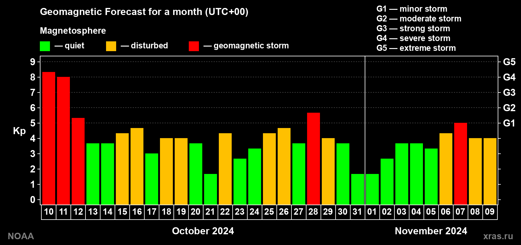 Geomagnetic index Kp forecast for the next month