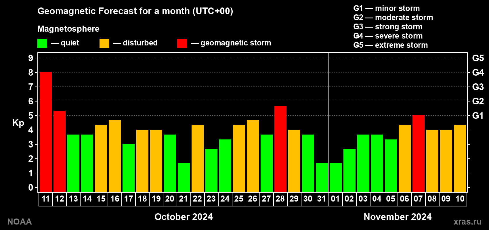 Geomagnetic index Kp forecast for the next month