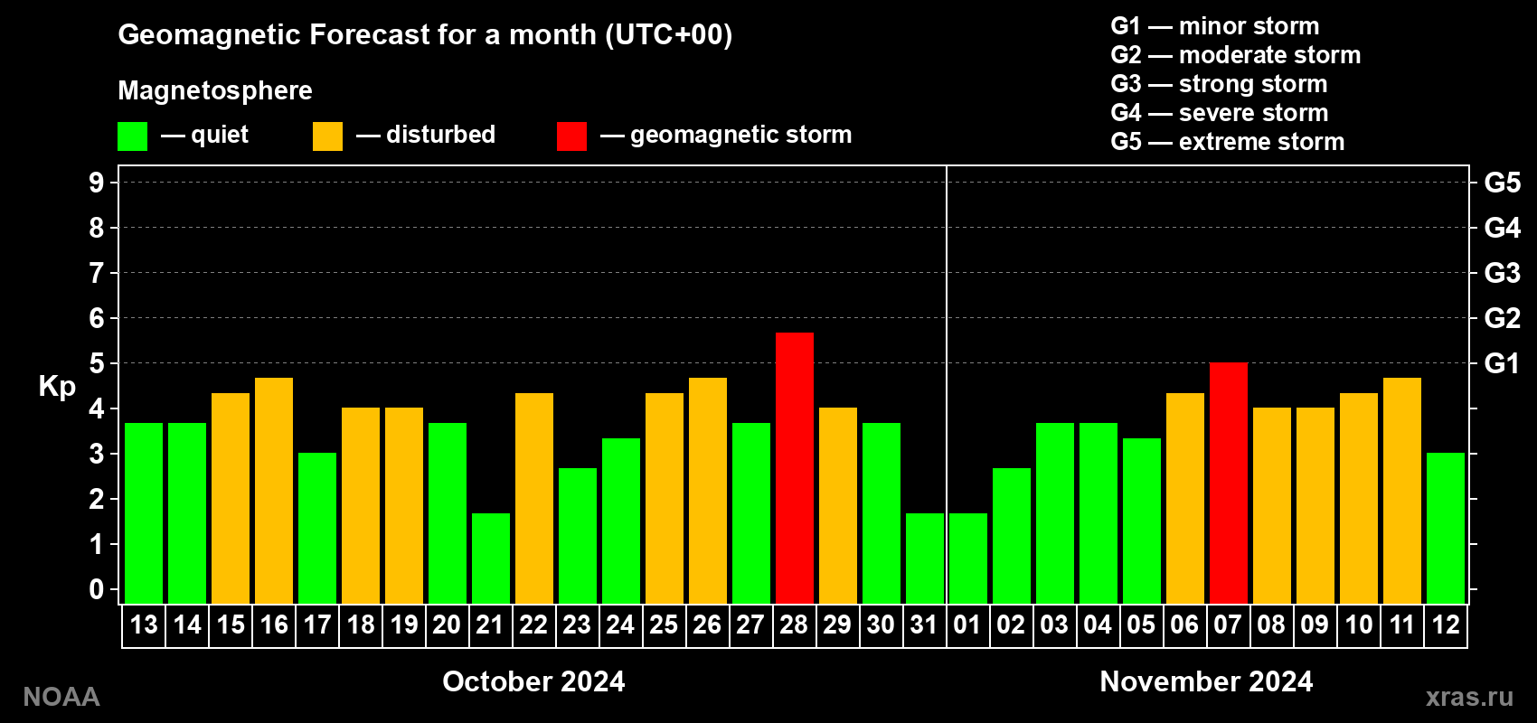 Geomagnetic index Kp forecast for the next month