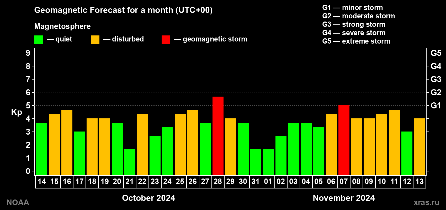 Geomagnetic index Kp forecast for the next month