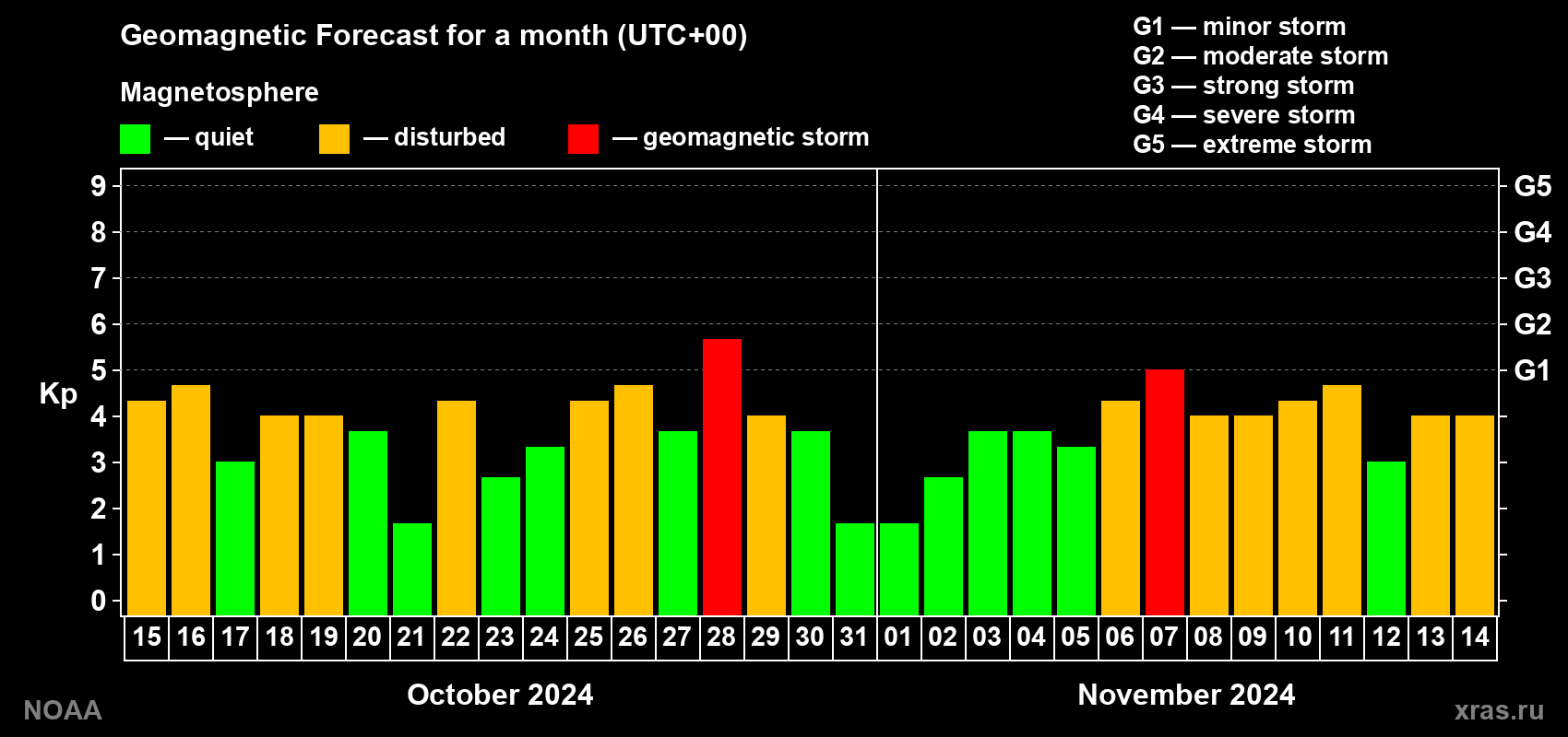 Geomagnetic index Kp forecast for the next month