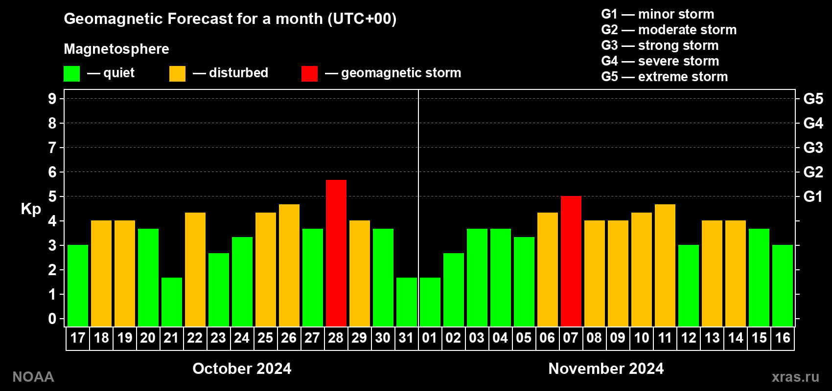 Geomagnetic index Kp forecast for the next month