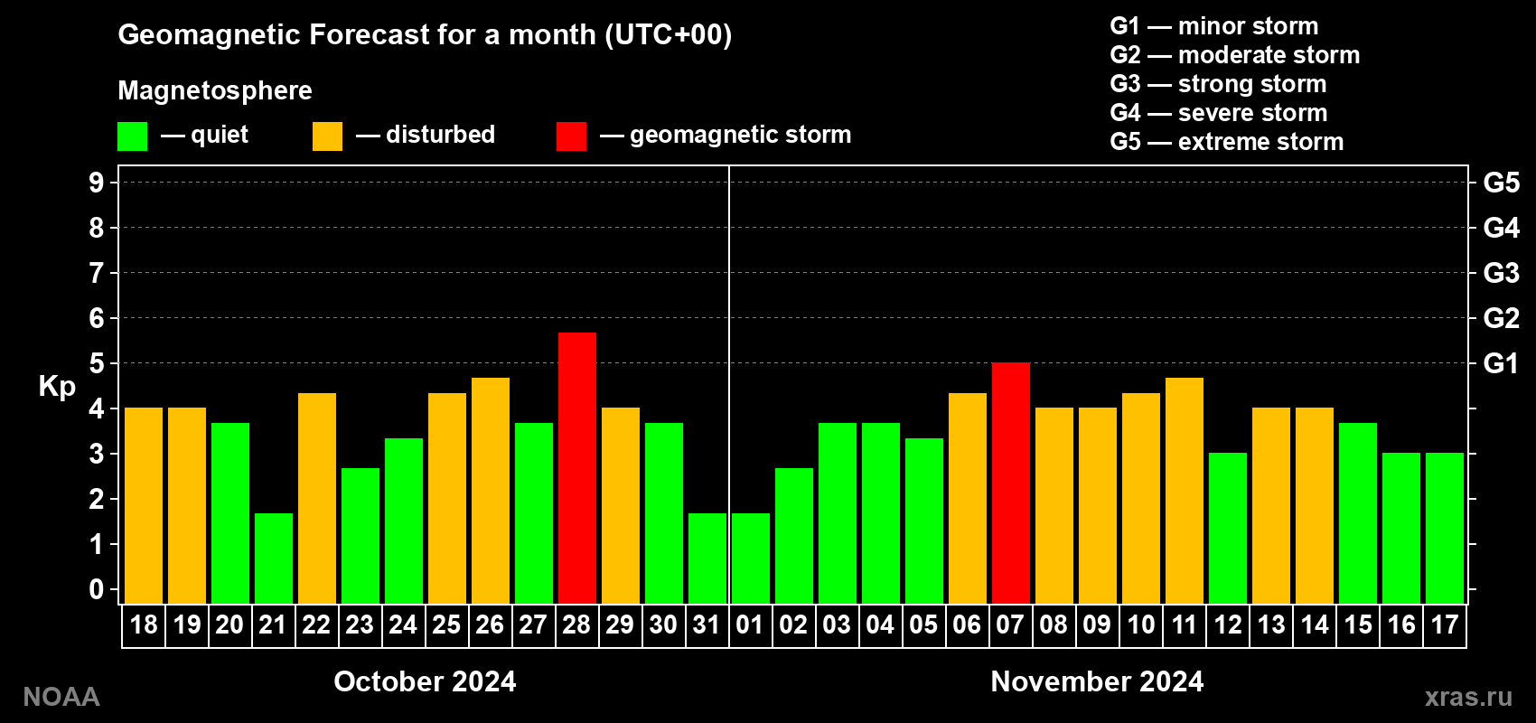 Geomagnetic index Kp forecast for the next month