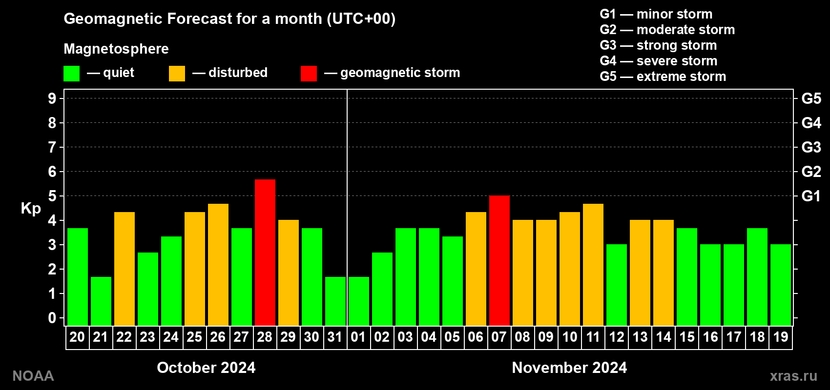Geomagnetic index Kp forecast for the next month