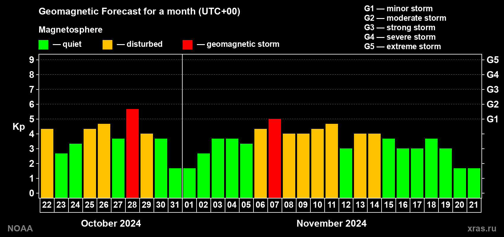 Geomagnetic index Kp forecast for the next month