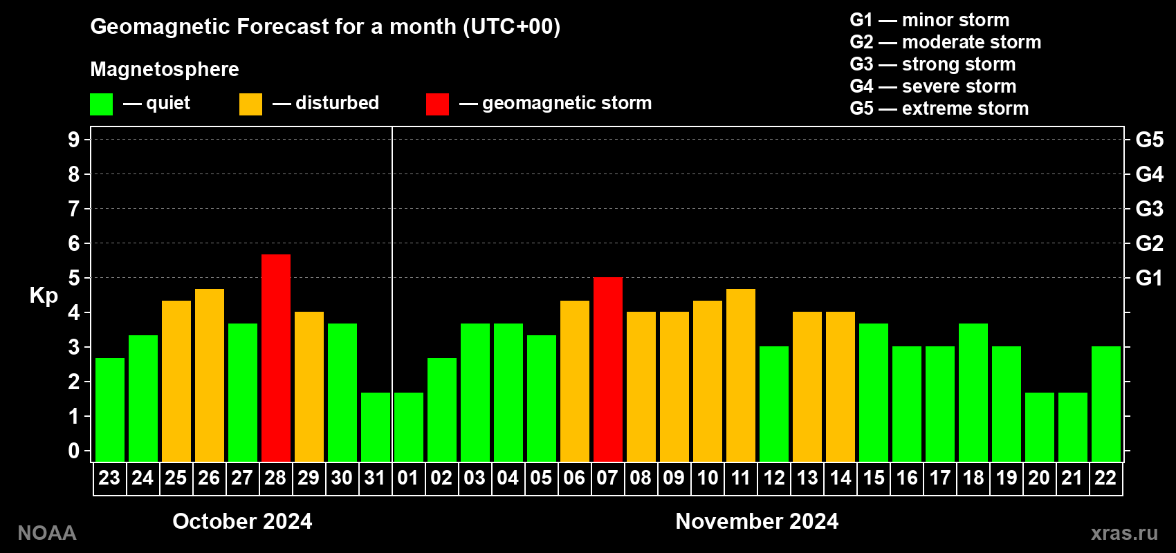 Geomagnetic index Kp forecast for the next month