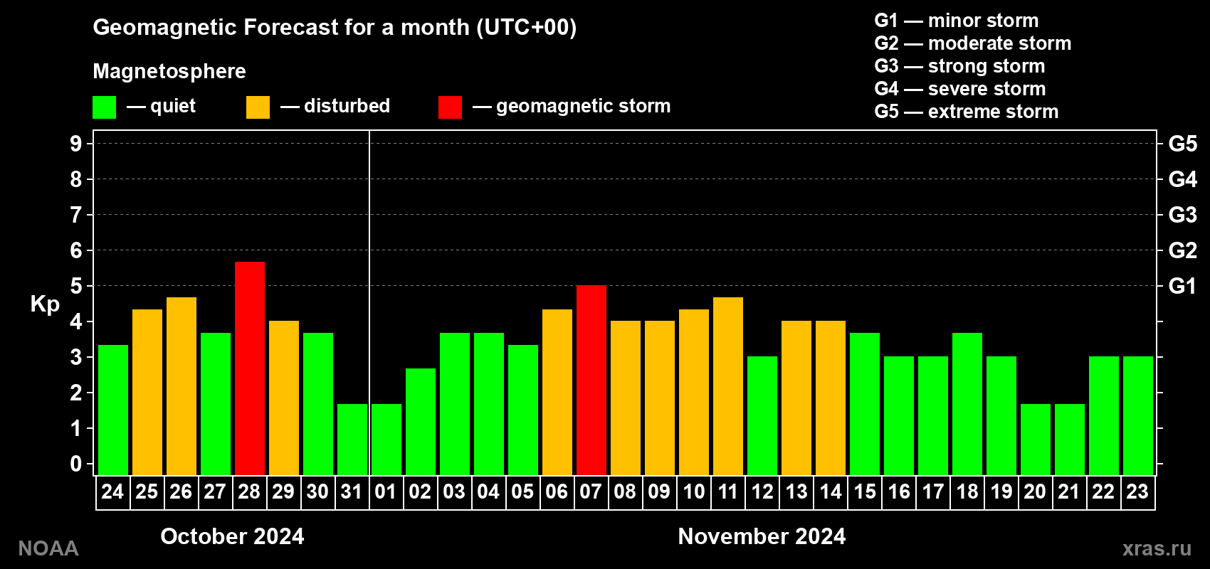 Geomagnetic index Kp forecast for the next month