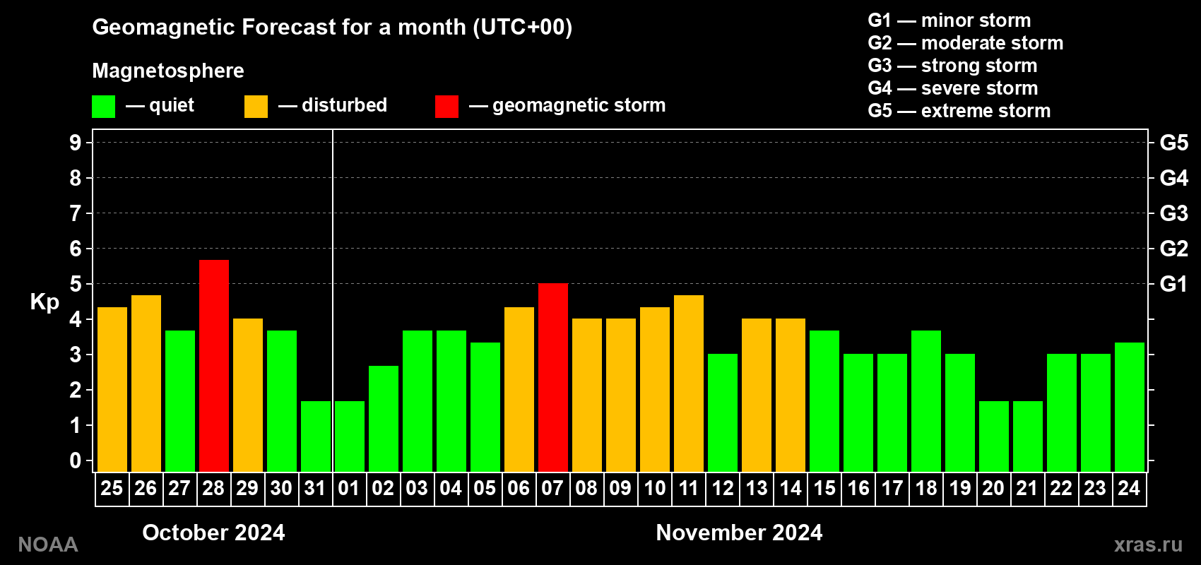 Geomagnetic index Kp forecast for the next month