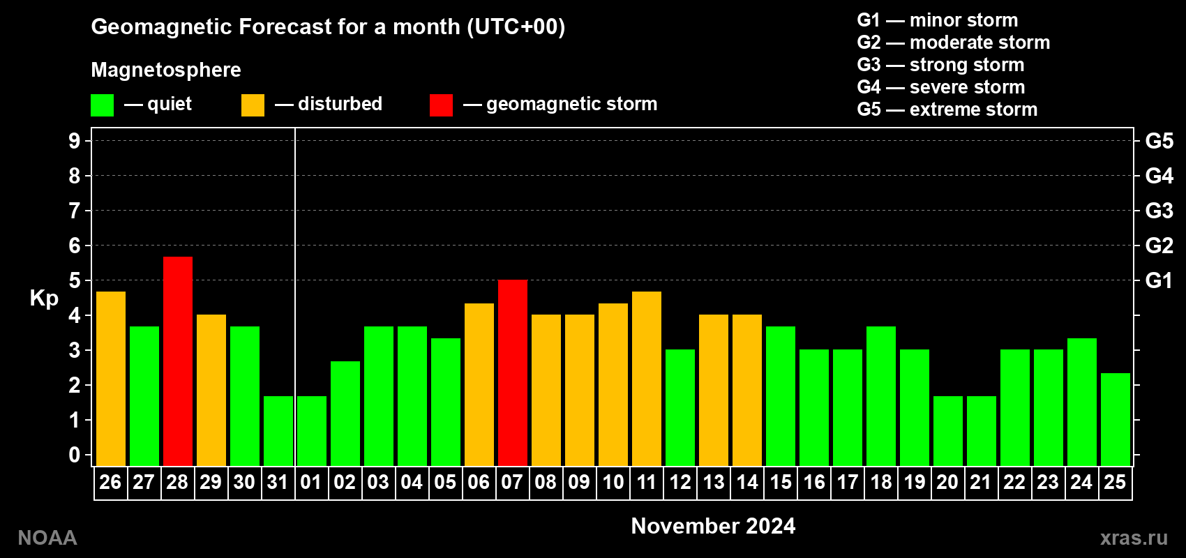 Geomagnetic index Kp forecast for the next month