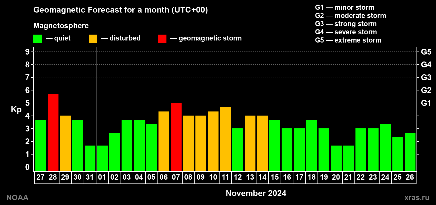 Geomagnetic index Kp forecast for the next month