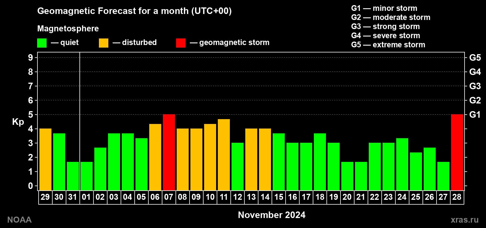 Geomagnetic index Kp forecast for the next month