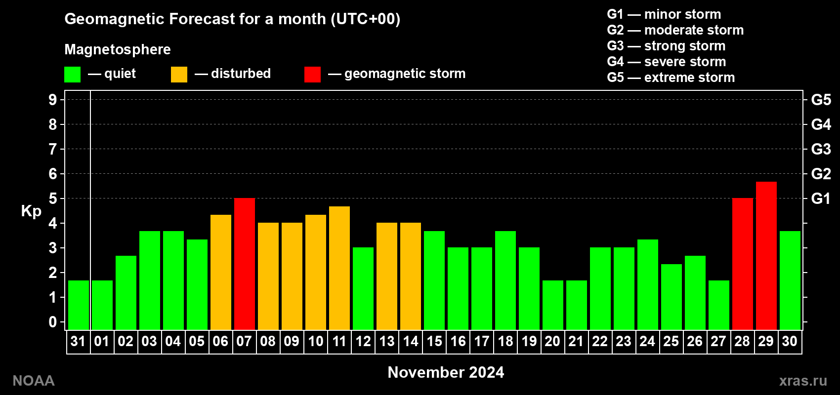 Geomagnetic index Kp forecast for the next month