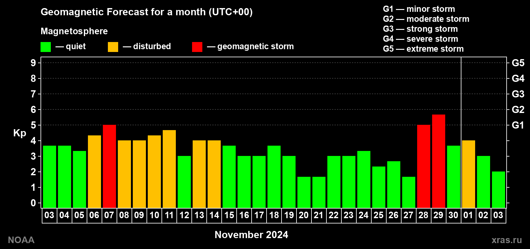 Geomagnetic index Kp forecast for the next month
