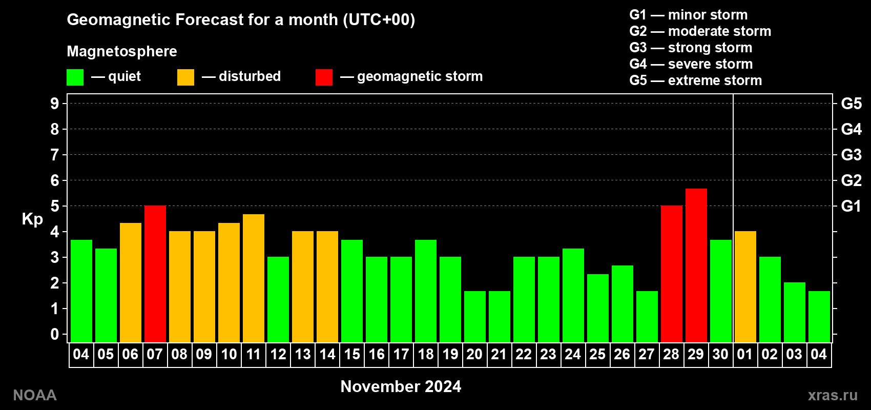 Geomagnetic index Kp forecast for the next month