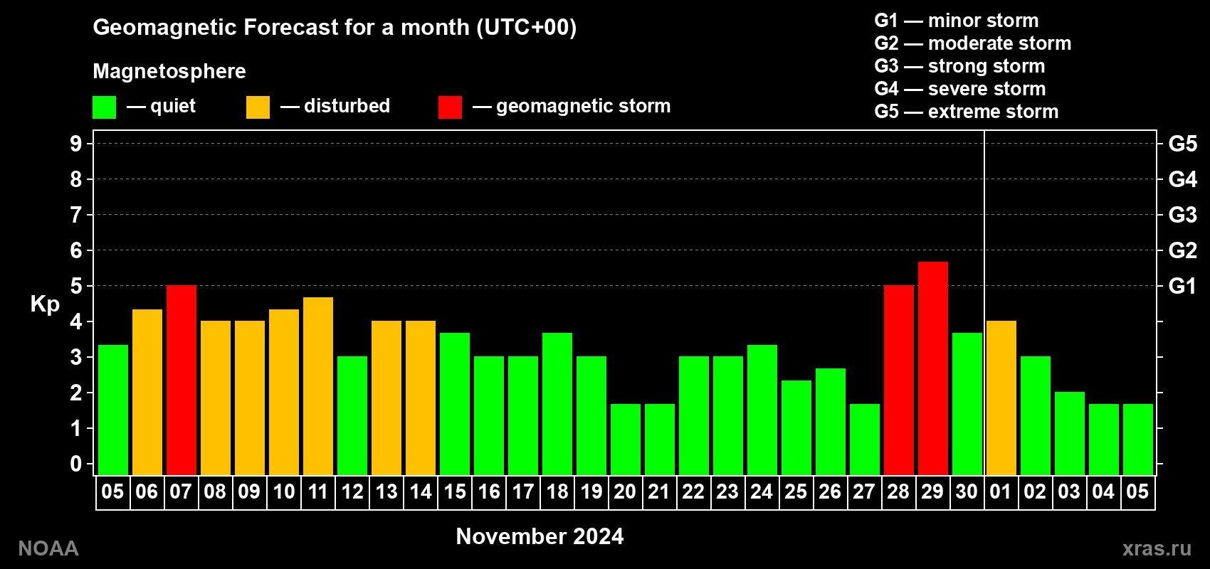 Geomagnetic index Kp forecast for the next month
