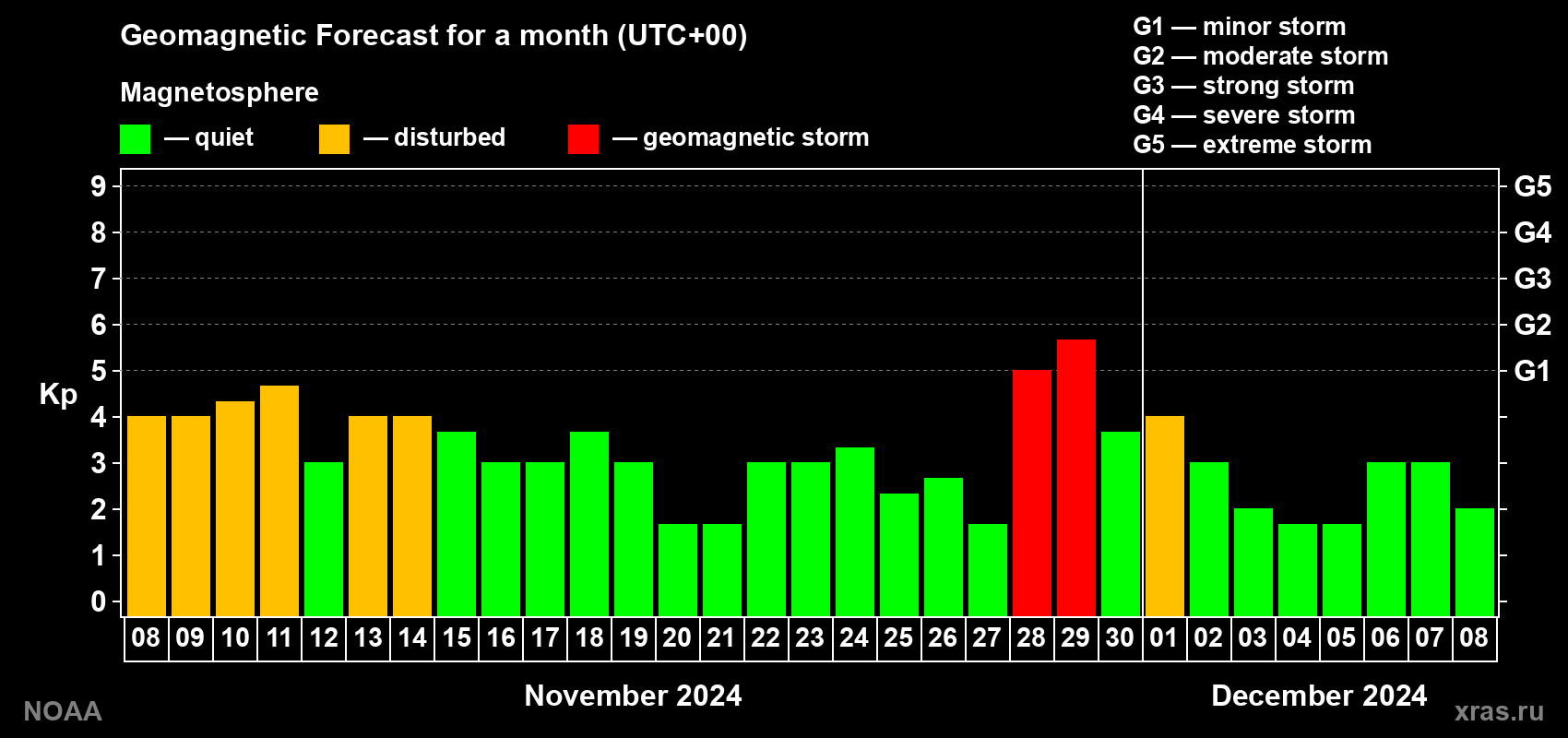 Geomagnetic index Kp forecast for the next month