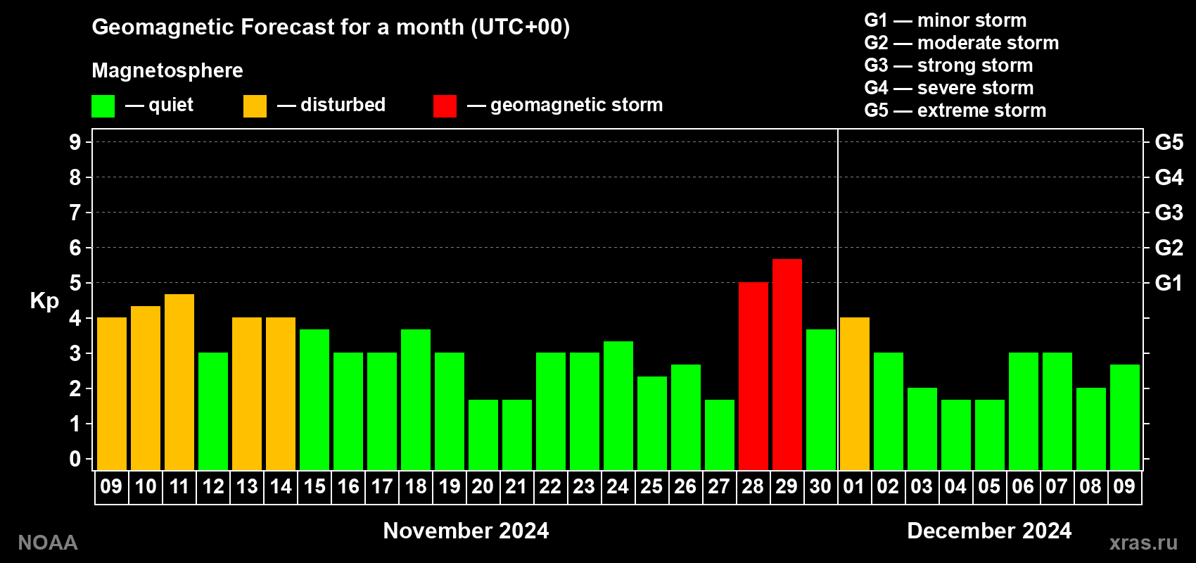 Geomagnetic index Kp forecast for the next month