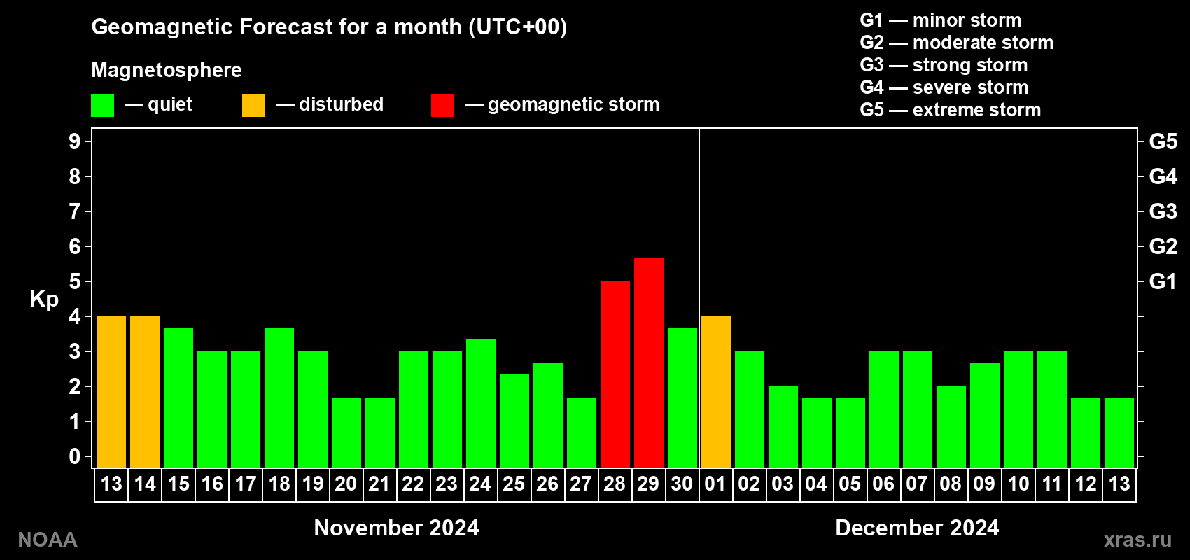 Geomagnetic index Kp forecast for the next month