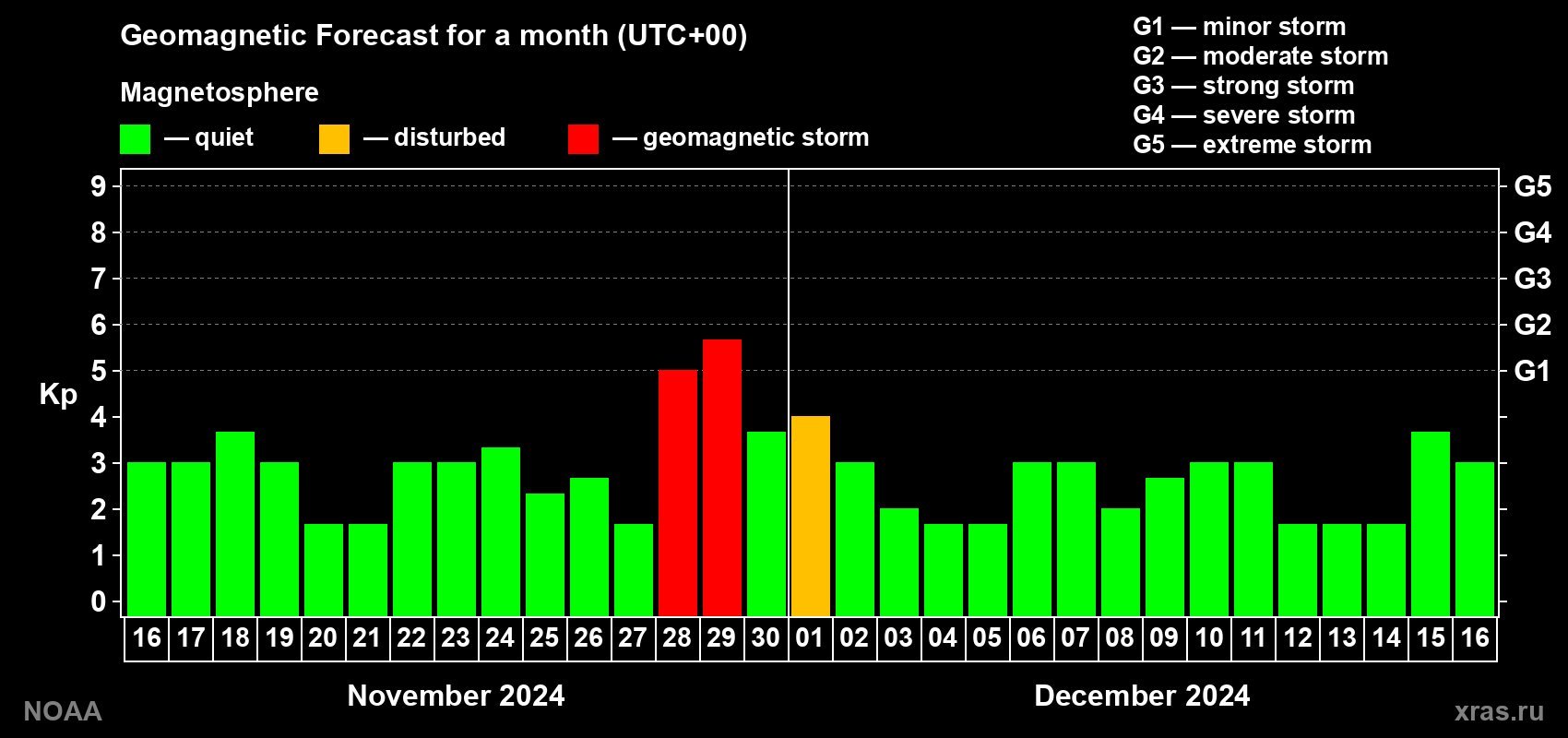 Geomagnetic index Kp forecast for the next month
