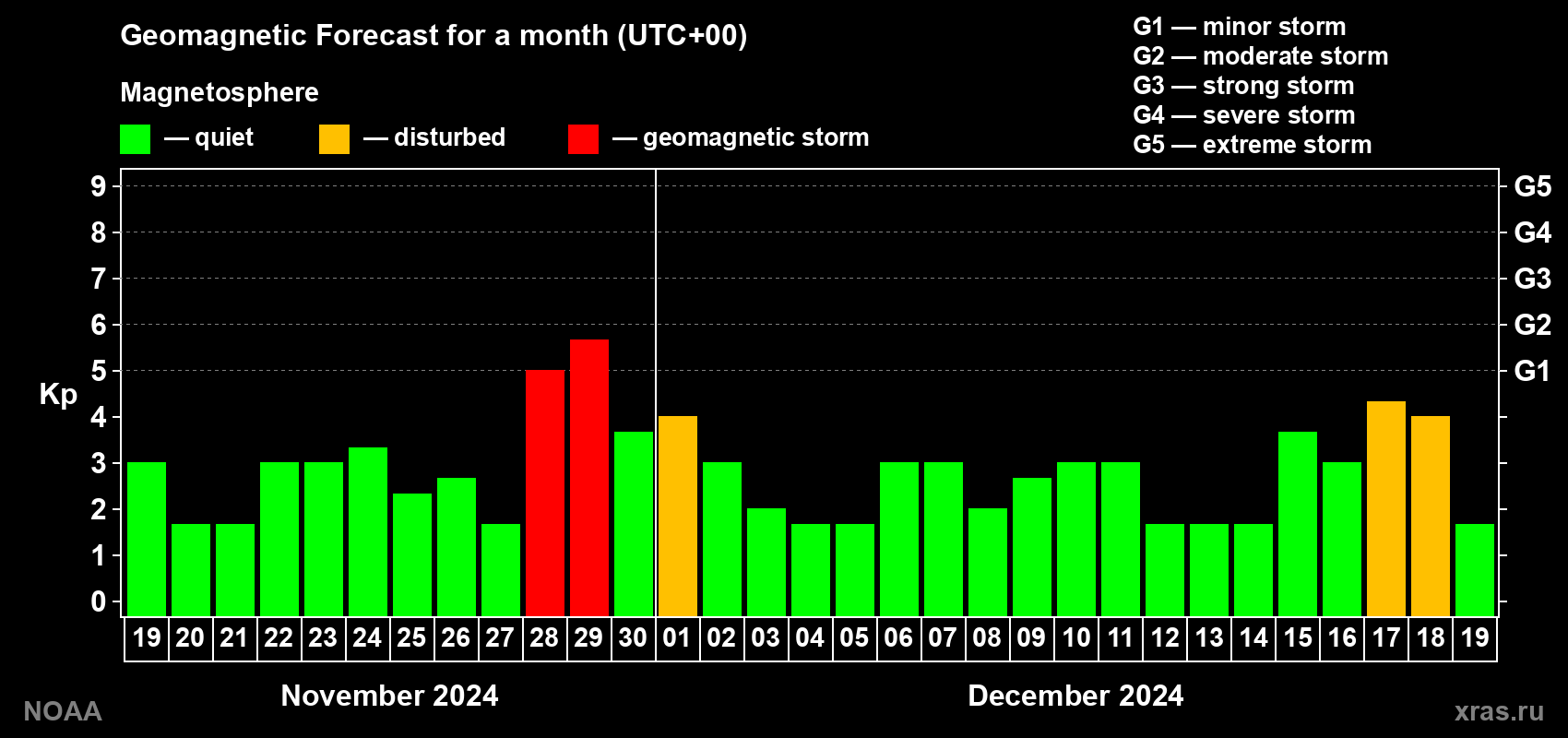 Geomagnetic index Kp forecast for the next month