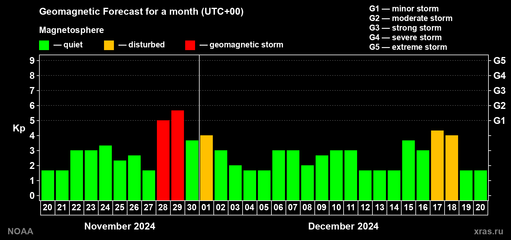 Geomagnetic index Kp forecast for the next month