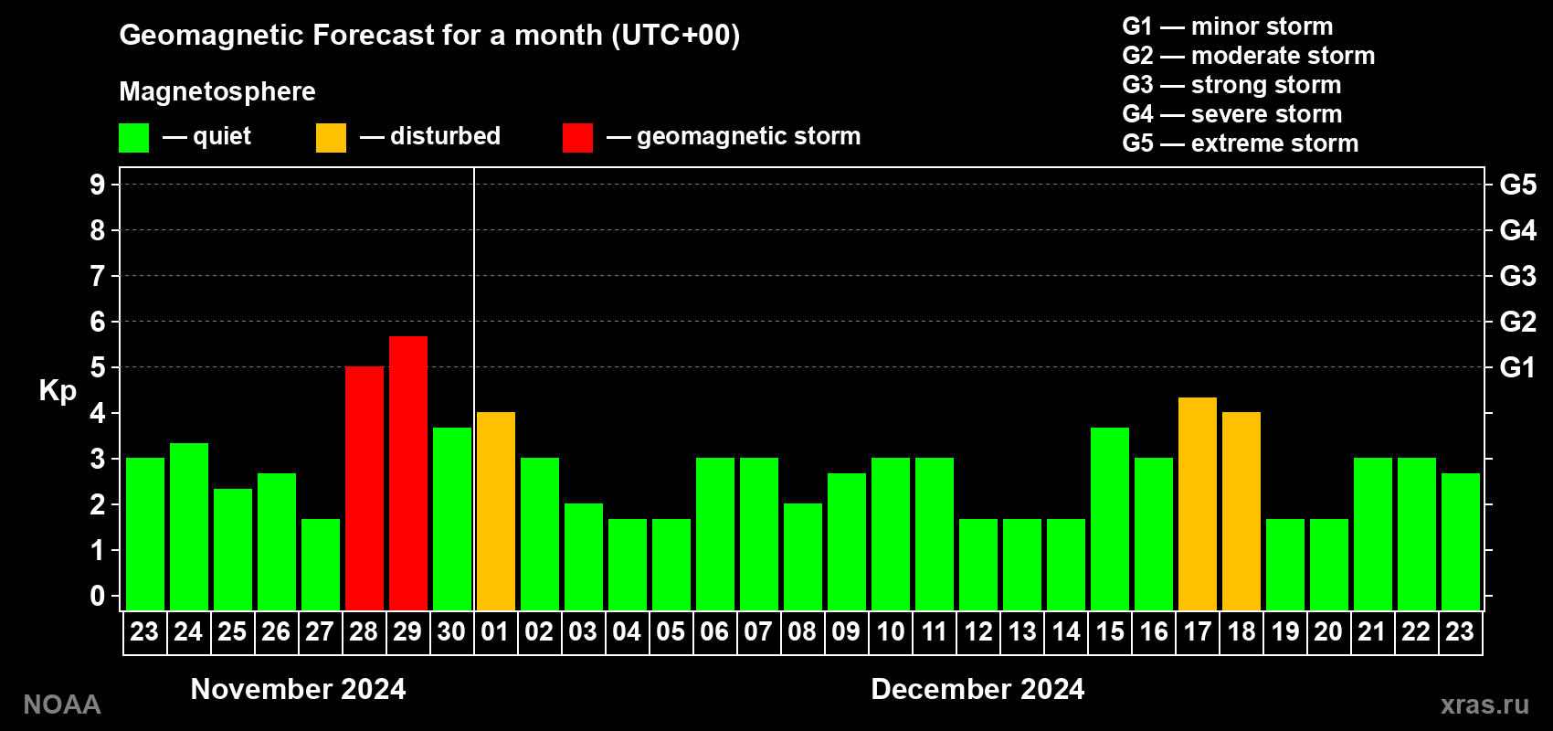 Geomagnetic index Kp forecast for the next month