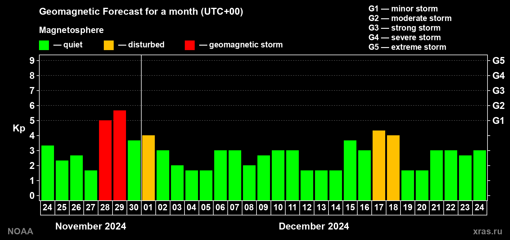 Geomagnetic index Kp forecast for the next month