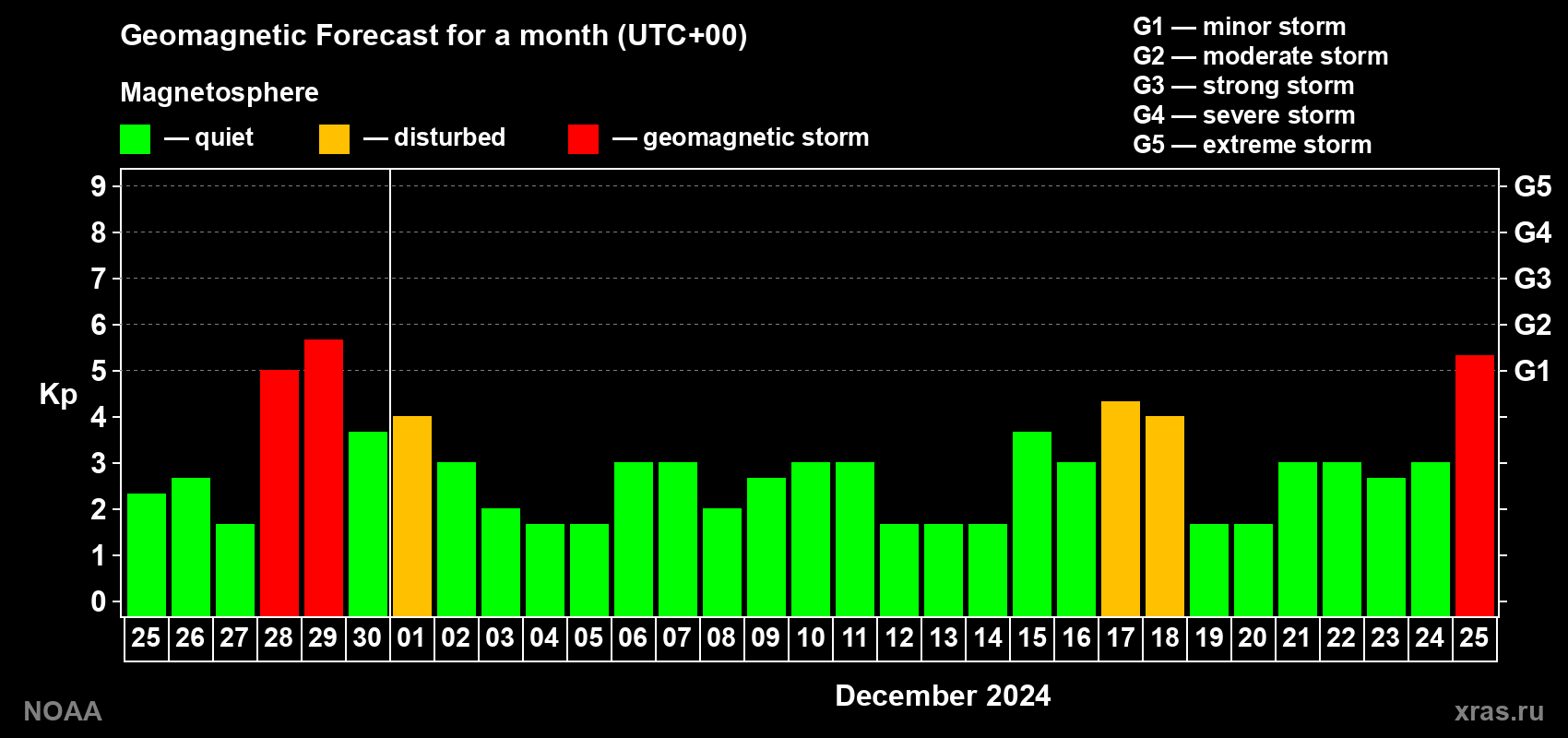 Geomagnetic index Kp forecast for the next month