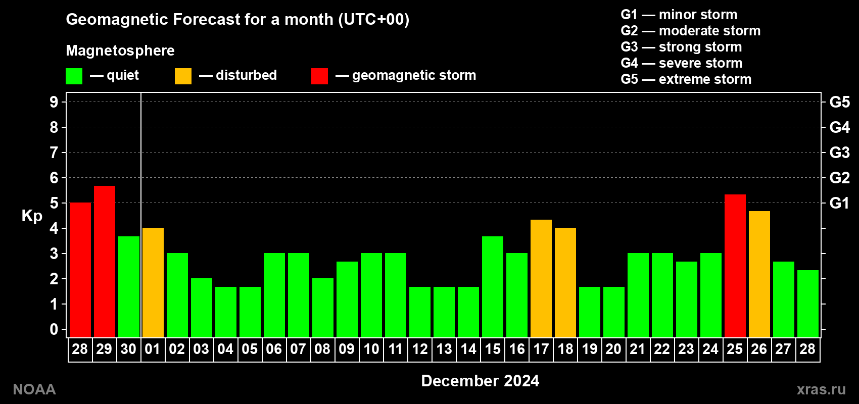Geomagnetic index Kp forecast for the next month