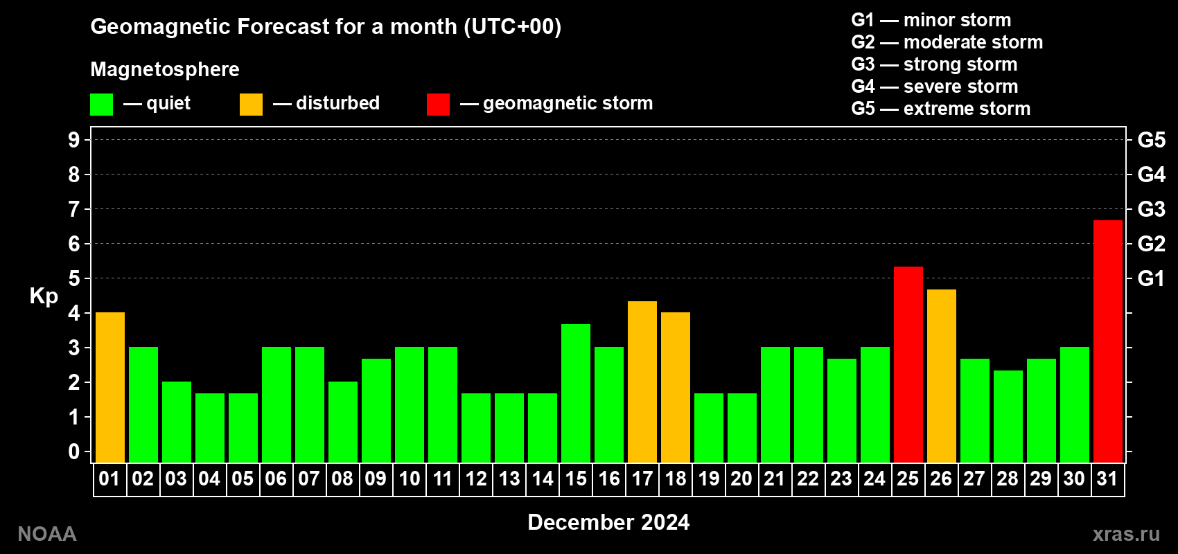 Geomagnetic index Kp forecast for the next month