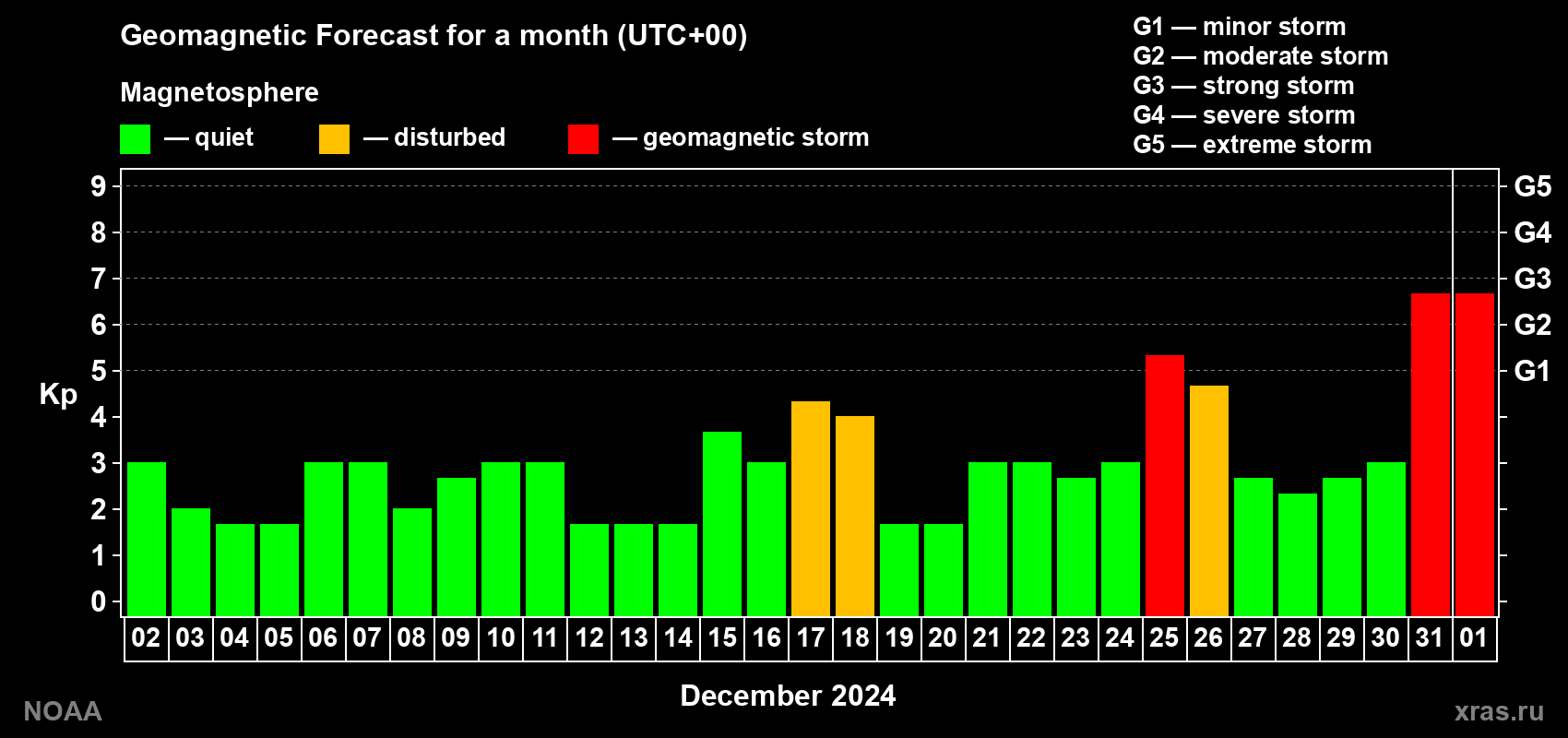 Geomagnetic index Kp forecast for the next month