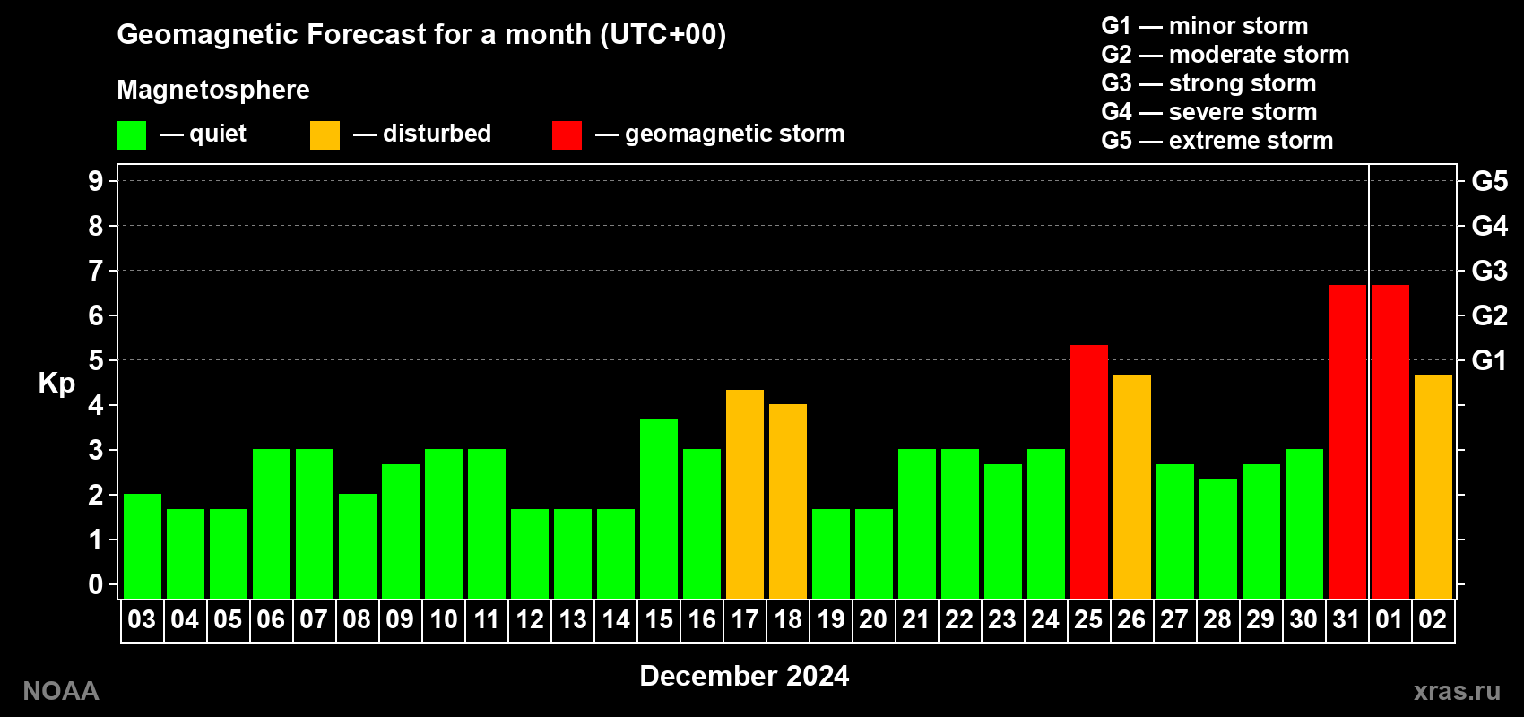 Geomagnetic index Kp forecast for the next month