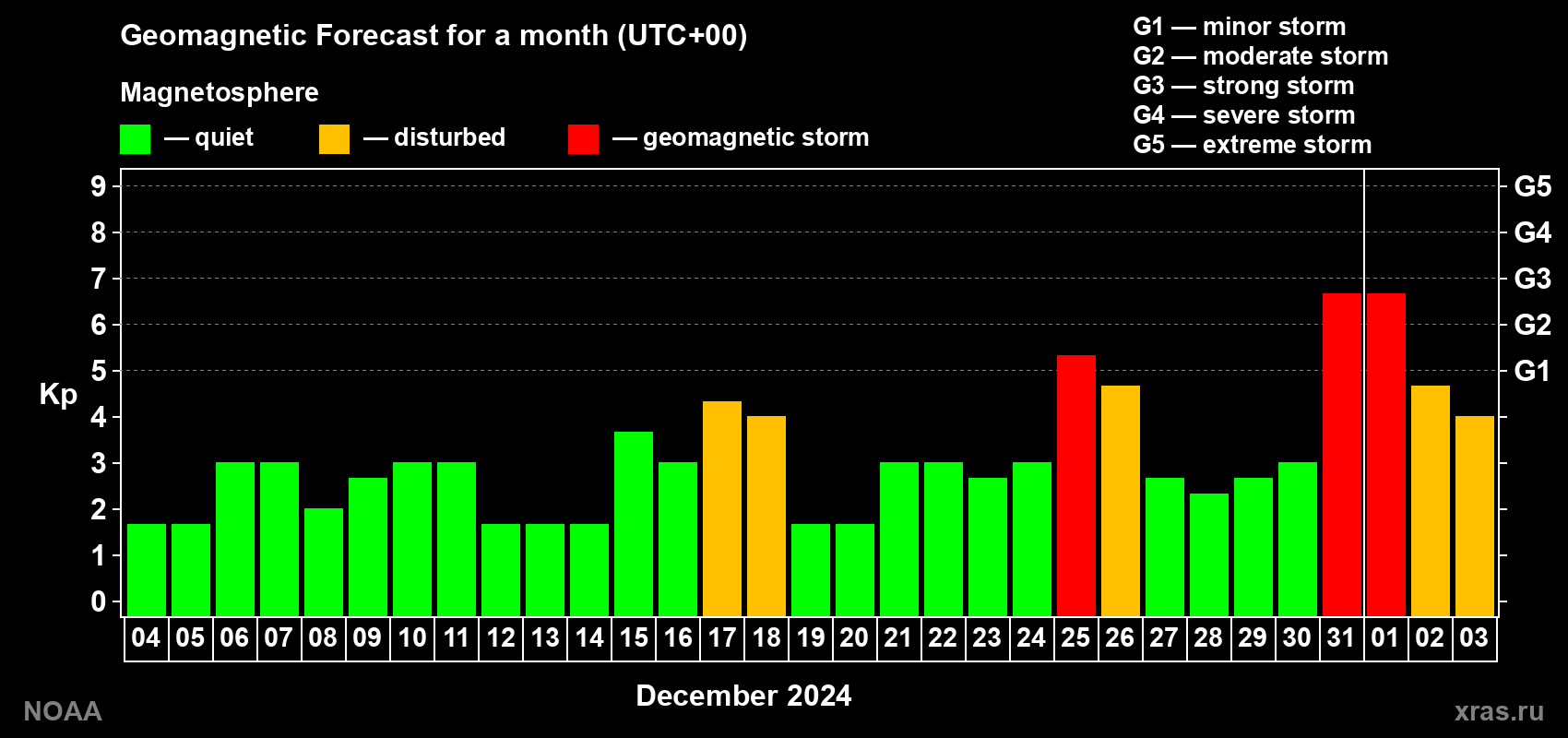 Geomagnetic index Kp forecast for the next month