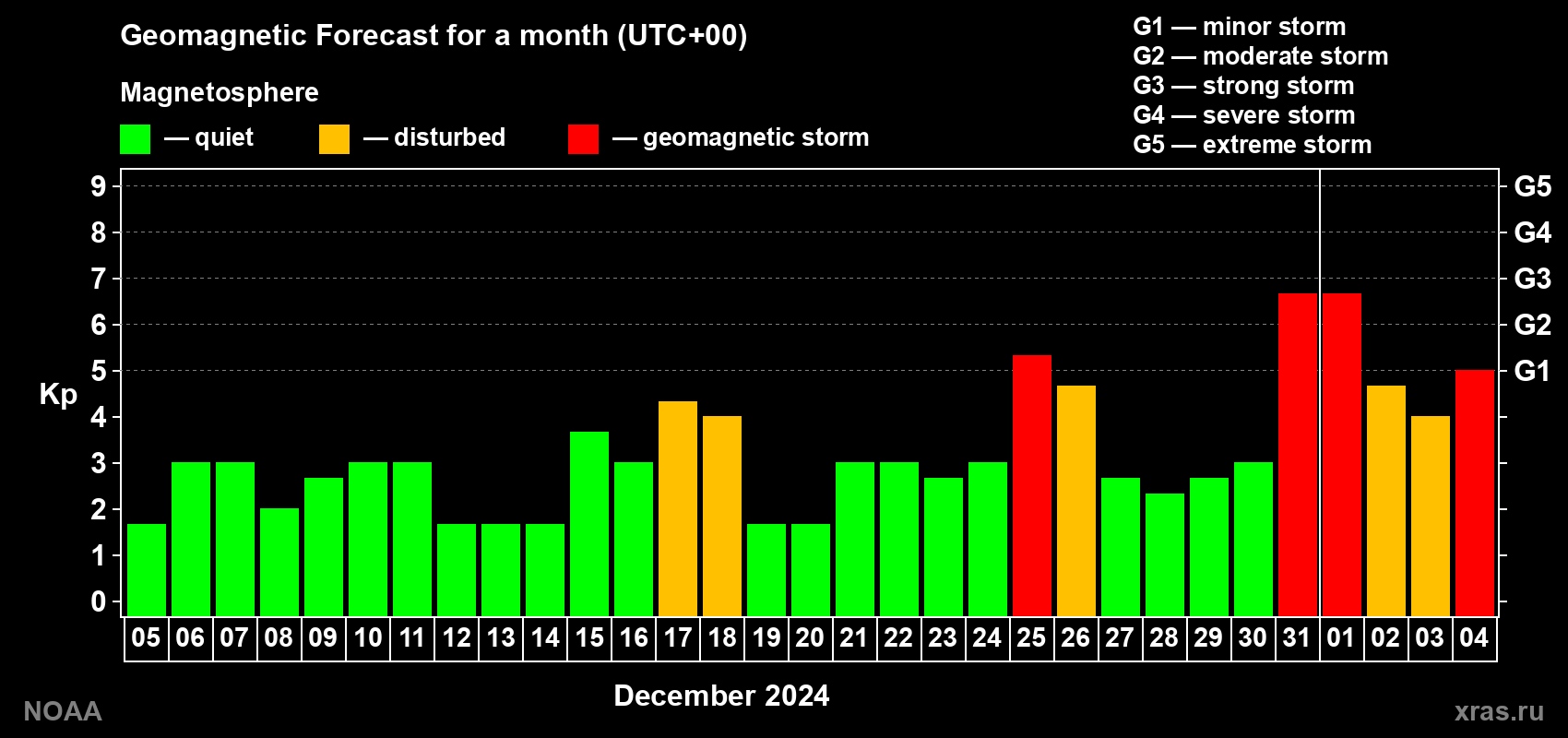 Geomagnetic index Kp forecast for the next month