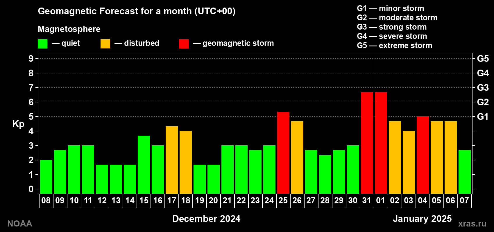 Geomagnetic index Kp forecast for the next month