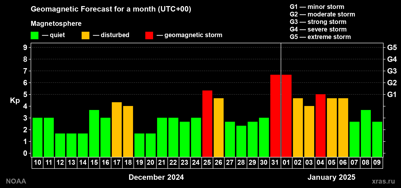 Geomagnetic index Kp forecast for the next month