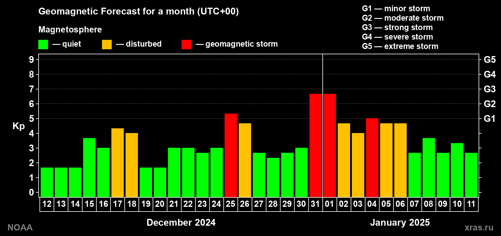 Geomagnetic index Kp forecast for the next month
