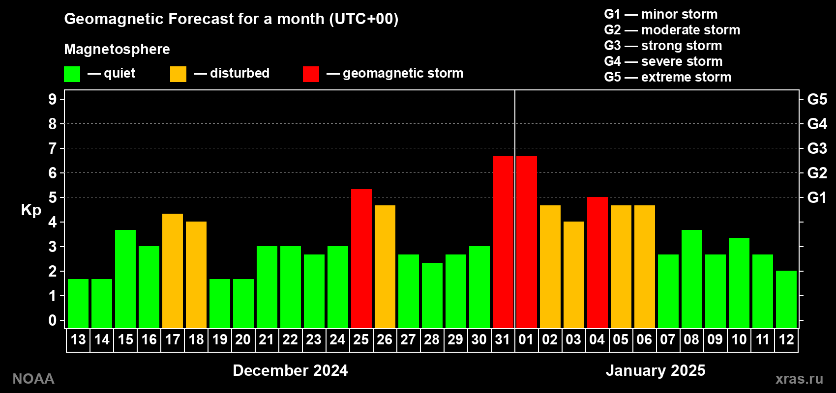 Geomagnetic index Kp forecast for the next month