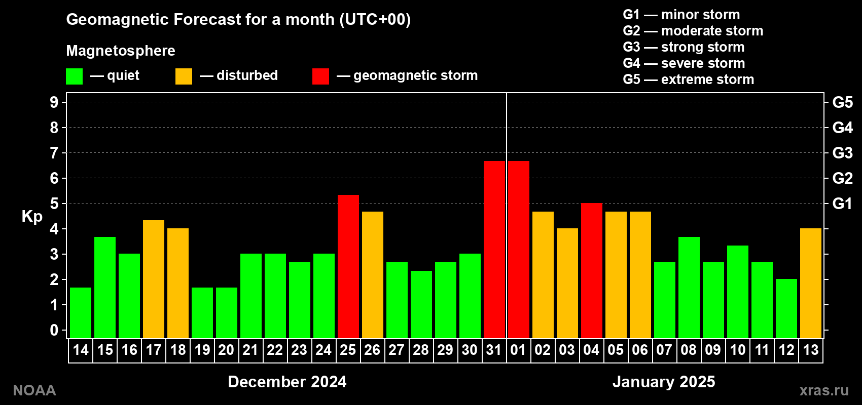 Geomagnetic index Kp forecast for the next month