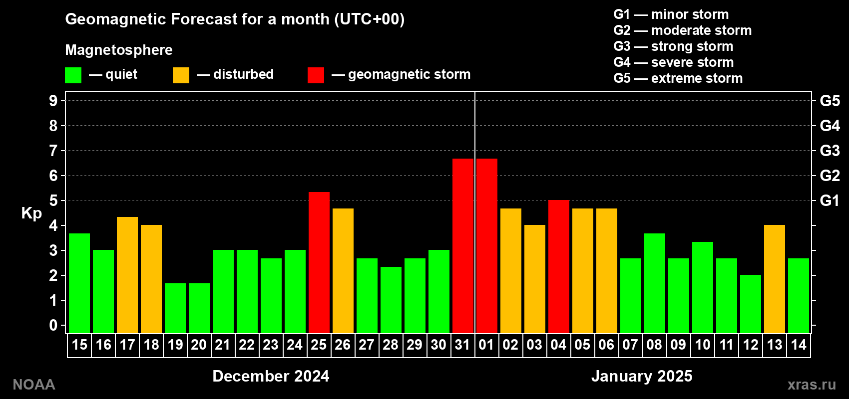 Geomagnetic index Kp forecast for the next month