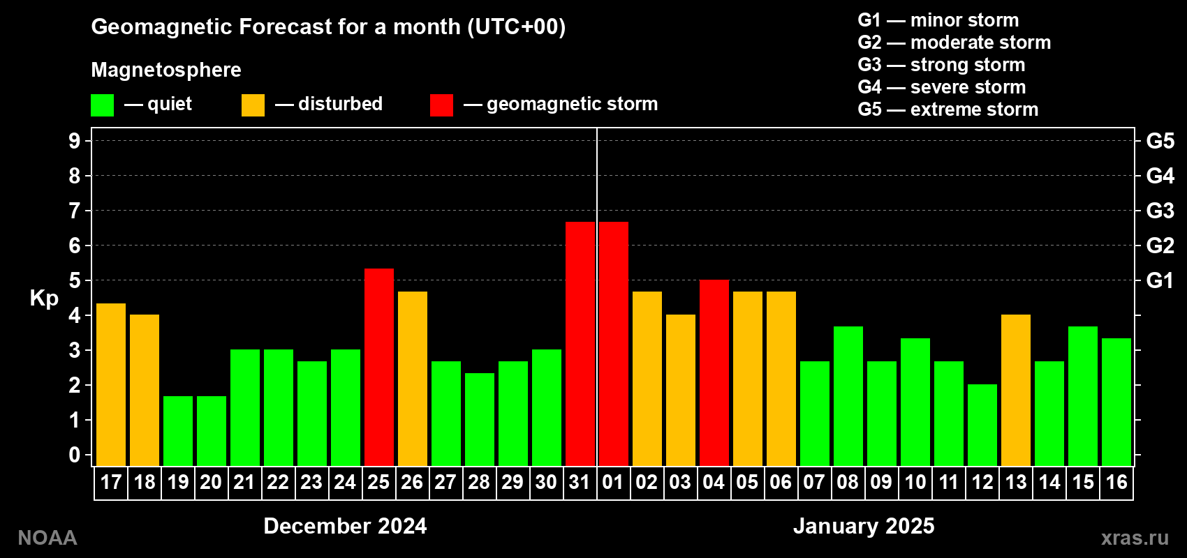 Geomagnetic index Kp forecast for the next month