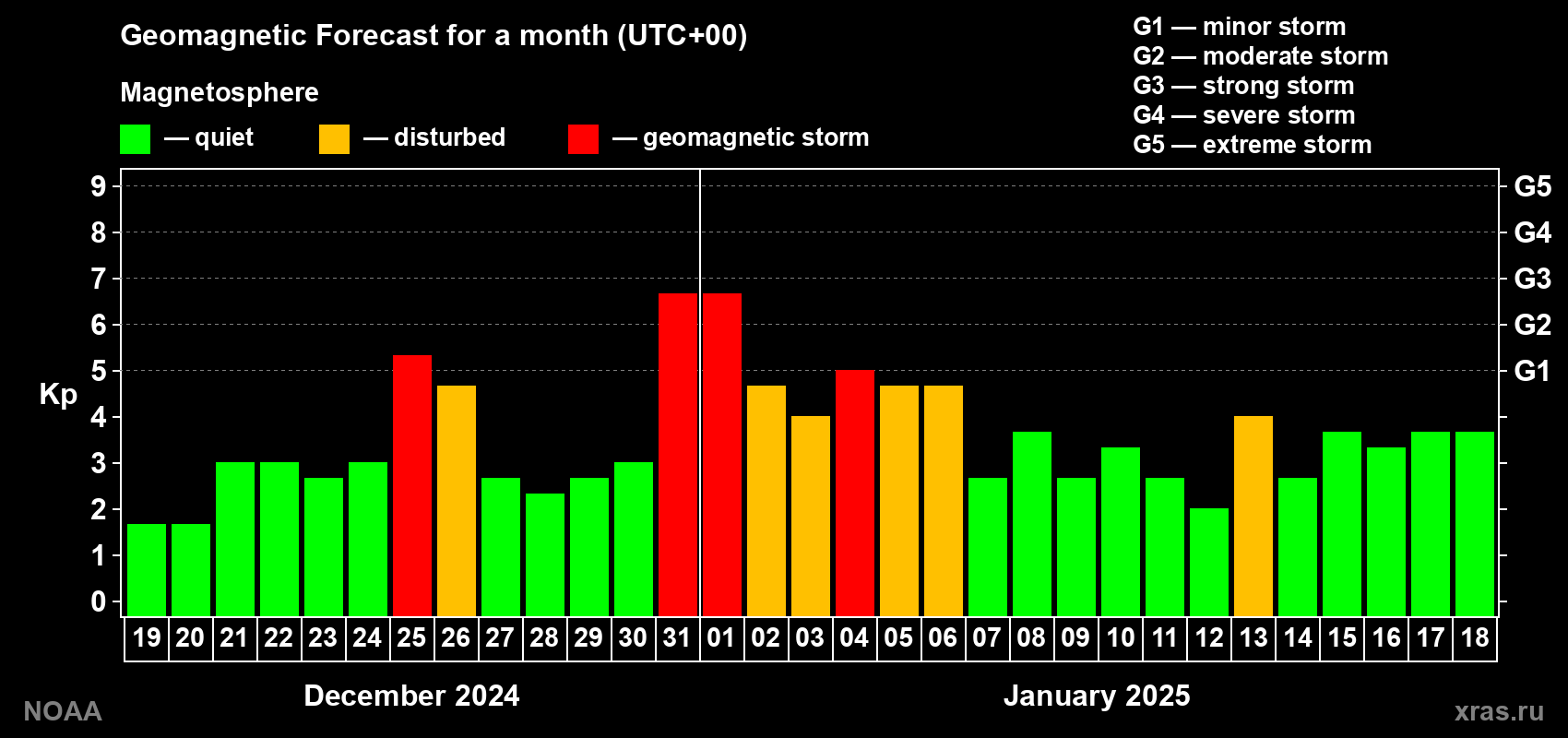 Geomagnetic index Kp forecast for the next month