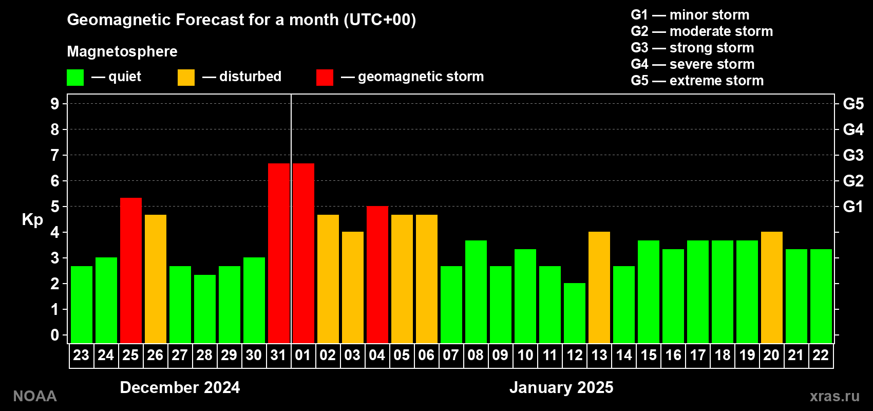 Geomagnetic index Kp forecast for the next month