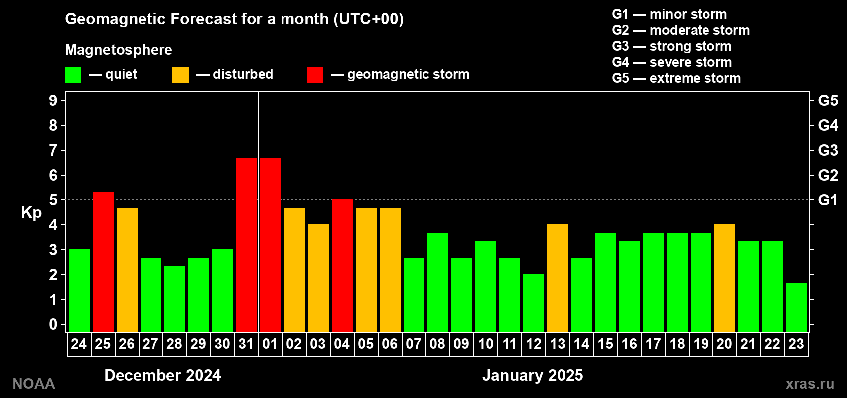 Geomagnetic index Kp forecast for the next month
