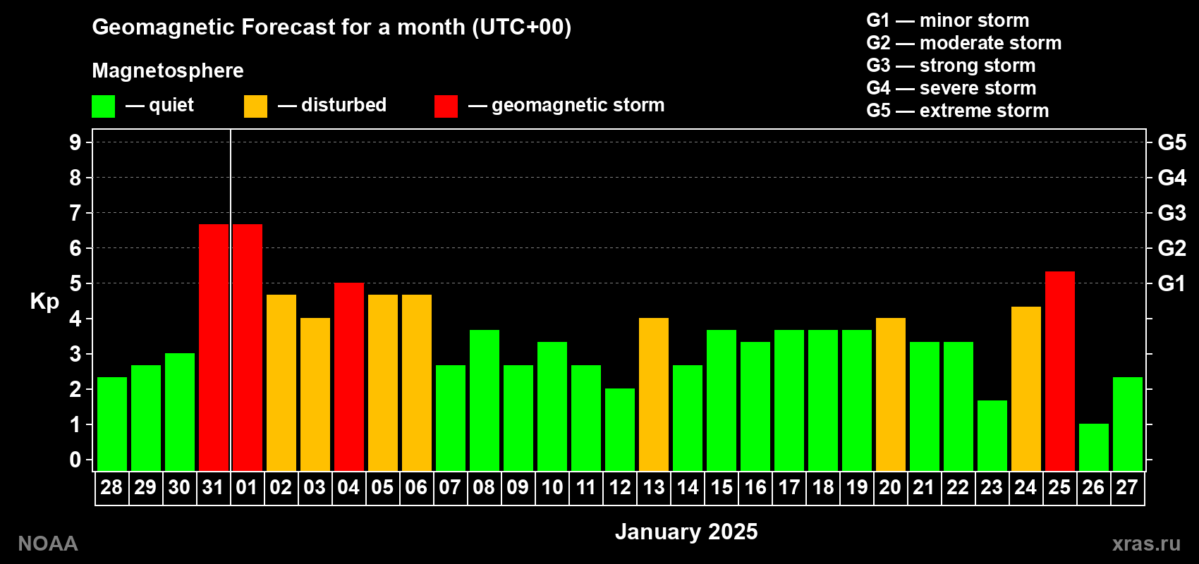 Geomagnetic index Kp forecast for the next month