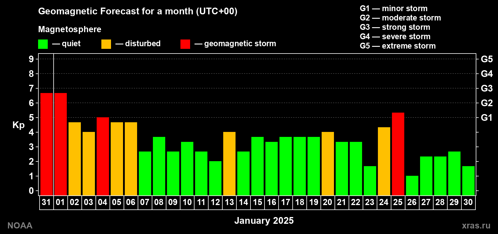 Geomagnetic index Kp forecast for the next month