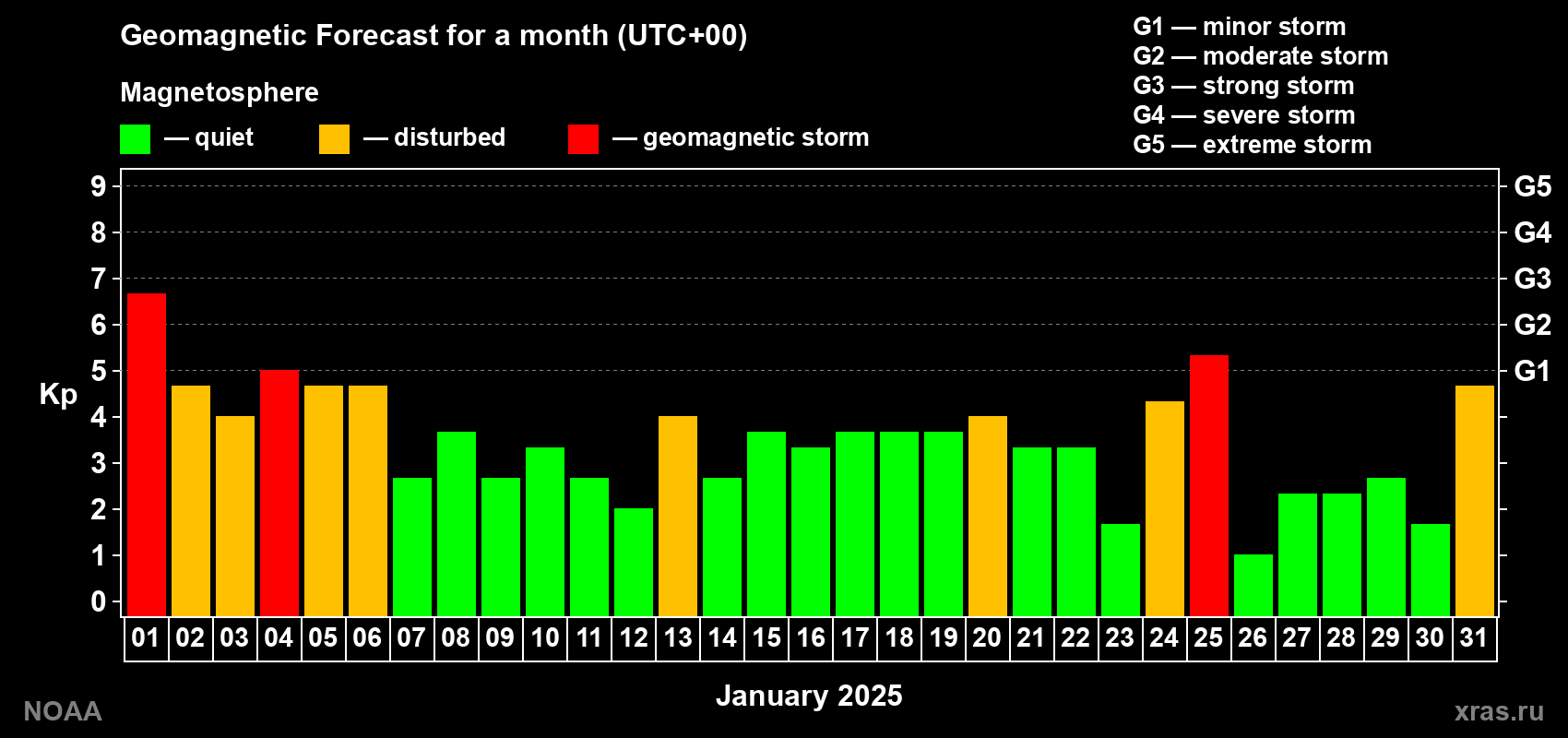 Geomagnetic index Kp forecast for the next month