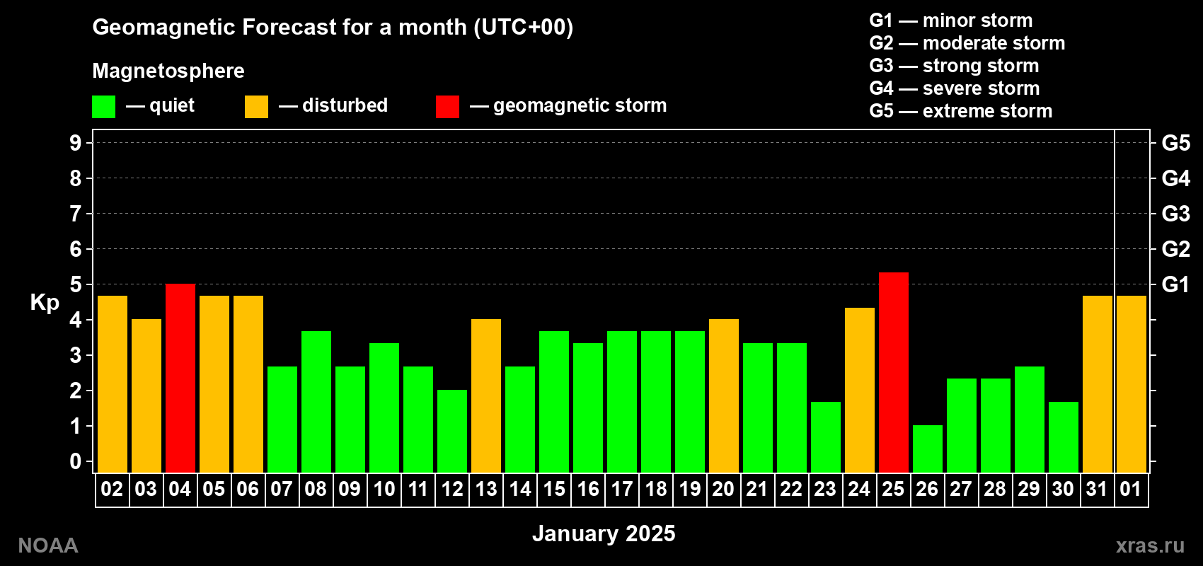 Geomagnetic index Kp forecast for the next month