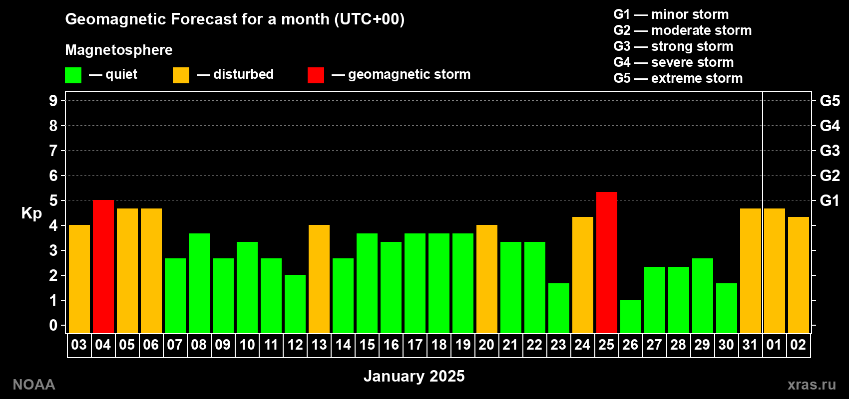 Geomagnetic index Kp forecast for the next month